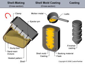 shell-mold-casting